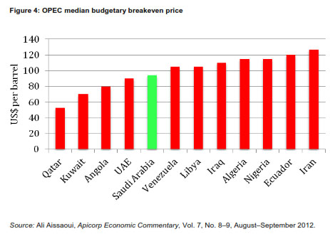 OPEC budgetary breakeven price