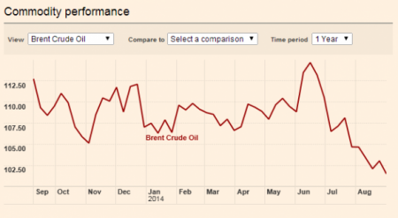 Entwicklung des Ölpreises (Brent) pro Barrel in Dollar über die letzten zwölf Monate (Grafik: FT)