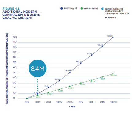 Noch ganz am Anfang: Nach dem ersten Jahr liegt FP2020 noch unter dem eigenen Ziel. 8,4 statt 9,5 Millionen zusätzliche Frauen haben Zugang zu modernen Verhütungsmitteln. (Grafik: FP2020)
