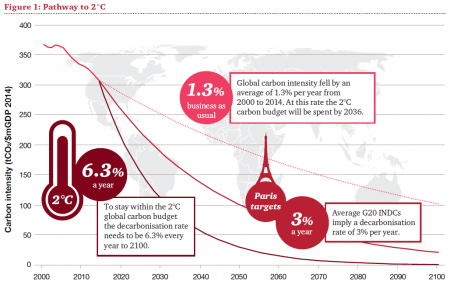 Besser, aber. Zwischen 2000 und 2014 sank die CO2 Intensität der Weltwirtschaft um 1,3 Prozent pro Jahr. In den nächsten 15 Jahren soll diese Rate auf drei Prozent steigen. Nötig wären aber 6,3 Prozent. (Grafik: PWC)