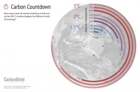 Die Zeit läuft ab. Wenn die Welt ihre aktuellen Treibhausgas-Emissionen beibehält, reisst die Klimaerwärmung eine Temperaturschwelle nach der anderen. (Grafik: Carbon Brief, Daten: IPCC)