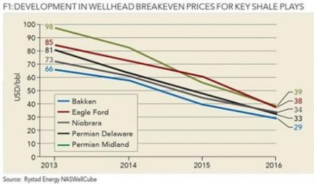 Fracking rules. Die Gewinnschwelle für Schieferöl ist in den letzten drei Jahren deutlich gesunken. (Grafik: Rystad Energy)