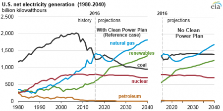 Spot the difference. Mit dem Clean Power Plan sinkt die Kohleverstromung auf unter eine Billion kWh bis 2040. Ohne den Plan bleibt die Kohleverstromung konstant. (Grafik: EIA)
