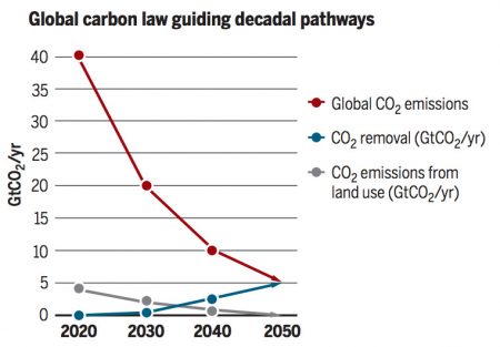 Halbieren, halbieren, halbieren, kompensieren, Null. Wenn sich die Menschheit an das 'CO2-Gesetz' von Johan Rockström hält, kann die Klimaerwärmung auf "deutlich unter zwei Grad" begrenzt werden. (Grafik: Rockström)