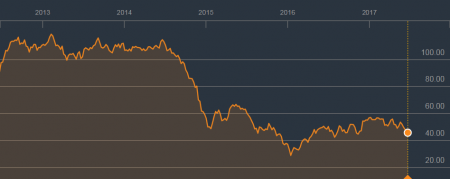 Drei Jahre Schmerz. Vor drei Jahren kollabierte der Ölpreis und fiel von über 100 Dollar auf bis zu unter 30 Dollar. (Grafik: Screenshot Bloomberg)