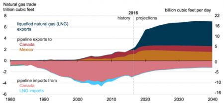Gleich kommt die Welle. Noch sind die US-LNG-Exporte (dunkelblau) minimal. Doch für die kommenden Jahre wird ein massiver Anstieg erwartet. (Grafik: EIA 2017)