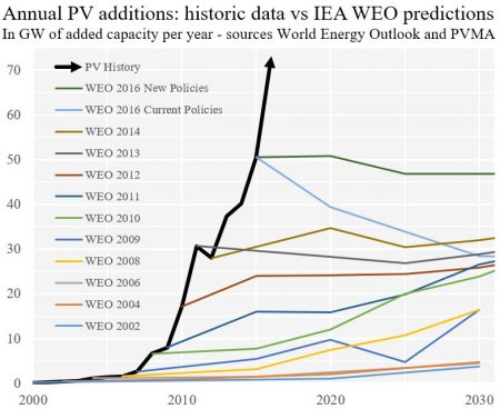 Höhenrausch. Jedes Jahr geht die IEA davon aus, dass der Solar-Zubau einen Höhepunkt erreicht hat und nun in etwa gleich bleibt. Das offensichtlich exponentielle Wachstum können die IEA Modellierer nicht erkennen. (Grafik: Auke Hoekstra)