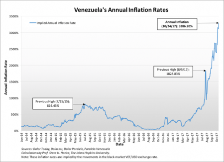 Hyper. Gemessen am Schwarzmarktkurs des Bolivars steigt die Inflation in Venezuela mittlerweile exponentiell. Dabei heisst die Währung offiziell 'Bolivar Fuerte'. (Grafik: Steve Hanke, John Hopkins Universität)