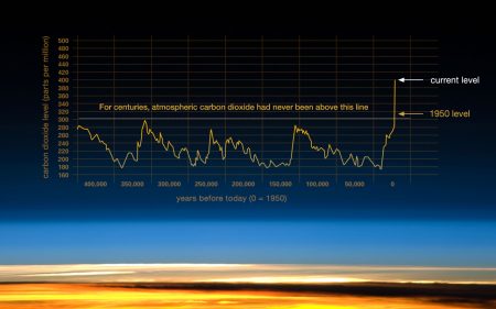 Durchgestartet. Bei der Gründung des IPCC lag die CO2-Konzentration bei 352 ppm, heute bei 410 ppm. Das ist ein Anstieg um 16 Prozent. (Grafik: Nasa)