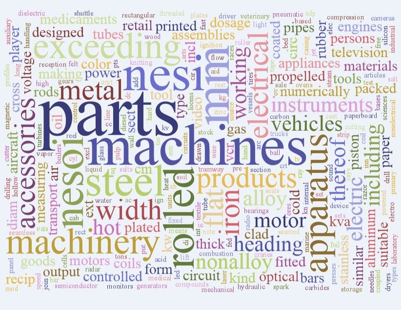 Eigentor? Wie die Wortwolke der US-Liste zeigt, sind Maschinen eines der Hauptziele. Ob das der Wettbewerbsfähigkeit der US-Industrie nutzt ist allerdings fraglich. (Grafik: Chad Bown, PIIE)