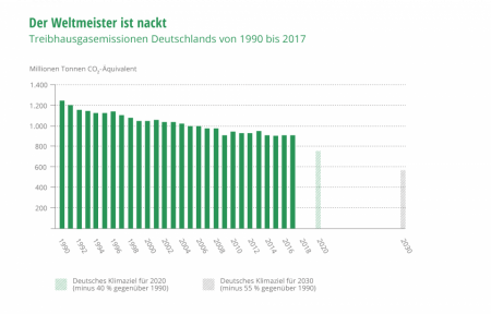 Weltmeister? Die Emissionen sinken zu langsam und Deutschlands 2030-Ziel ist nicht im Einklang mit Rockströms CO2-Gesetz. (Daten: UBA; Grafik: Katja Hommel / klimareporter.de)