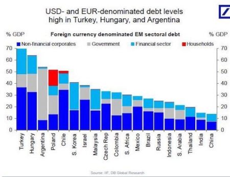Spitzenreiter. So viele Fremdwährungsschulden wie die Türkei hat sonst kein Land. Ob da eine unorthodoxe Krisenpolitik hilft? (Daten: IMF, Grafik: Deutsche Bank)