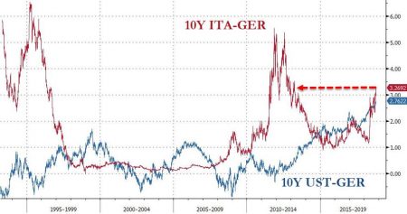 Back to 2013. Die Zinsdifferenz zwischen italienischen und deutschen Anleihen mit zehn Jahren Laufzeit (10Y ITA-GER) ist wieder so hoch wie vor fünf Jahren. (Grafik: Bloomberg)