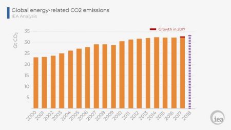 Ungebrochen. Die Pause beim Anstieg der CO2 Emissionen von 2014 bis 2016 war kein neuer Trend, sondern eben eine Pause. (Grafik: IEA)